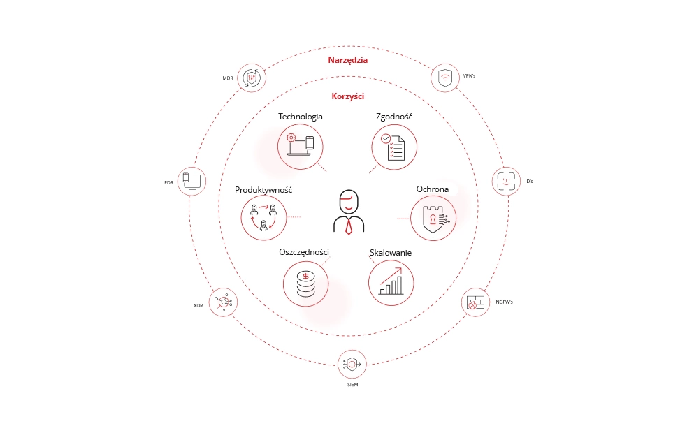 Ilustracja różnych oferowanych usług.