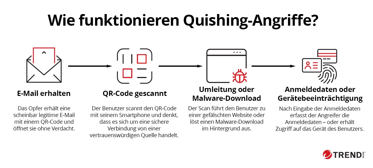 Erfahren Sie, was ein Quishing-Angriff ist und wie er funktioniert