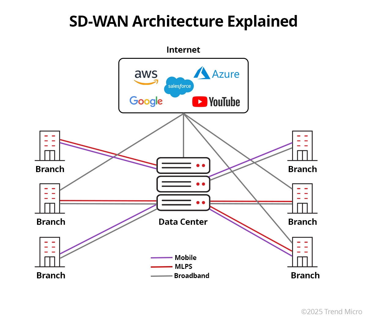 What is SD-WAN?