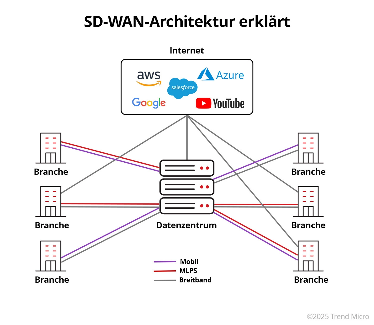 Was ist SD-WAN?