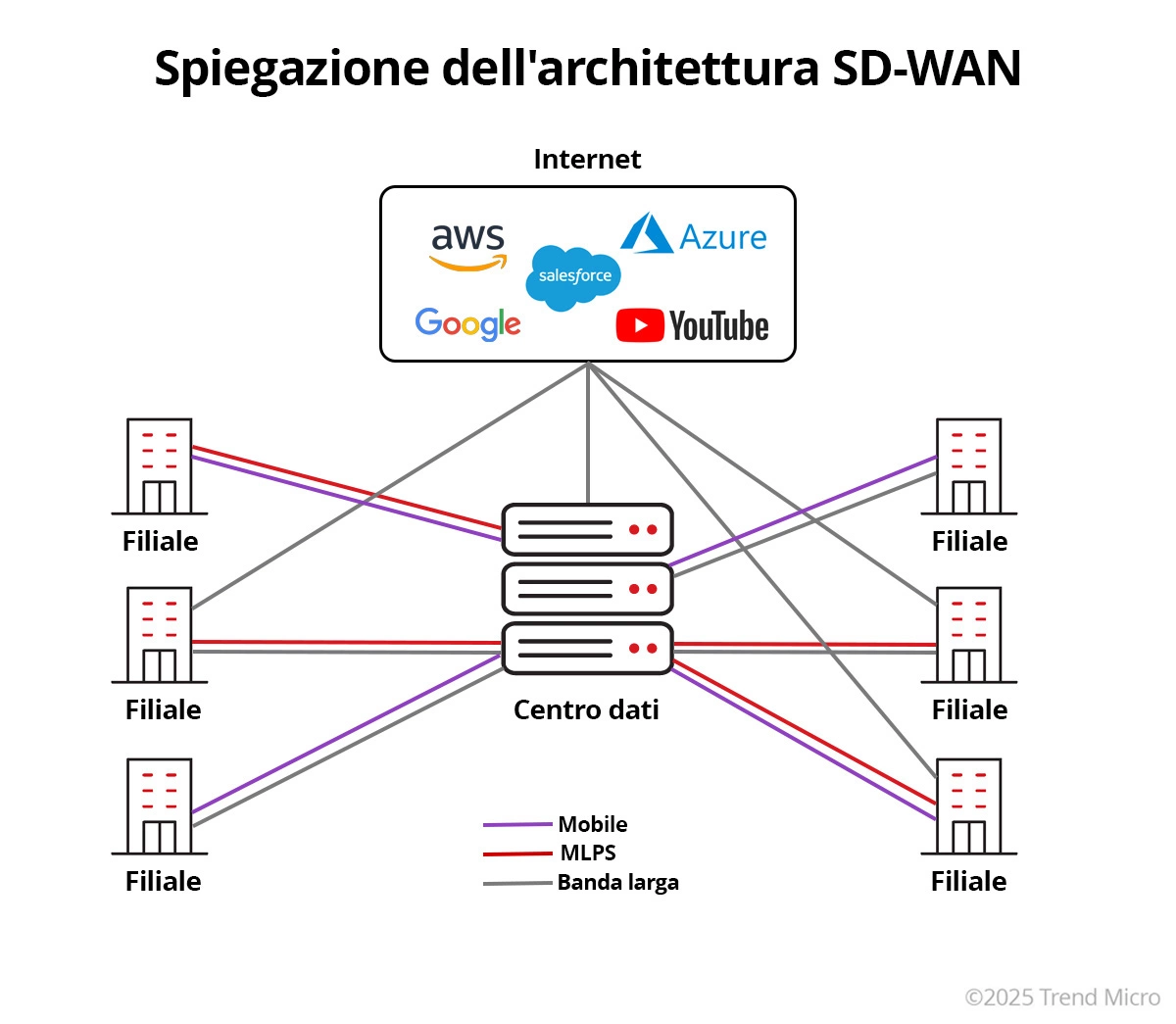 Che cos'è la SD-WAN?