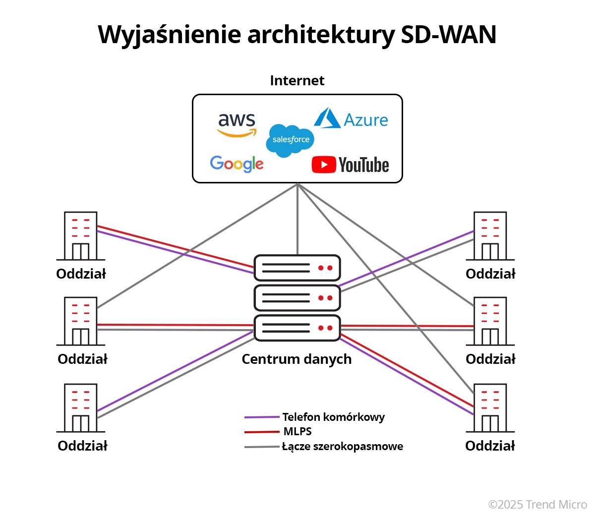 Czym jest SD-WAN?