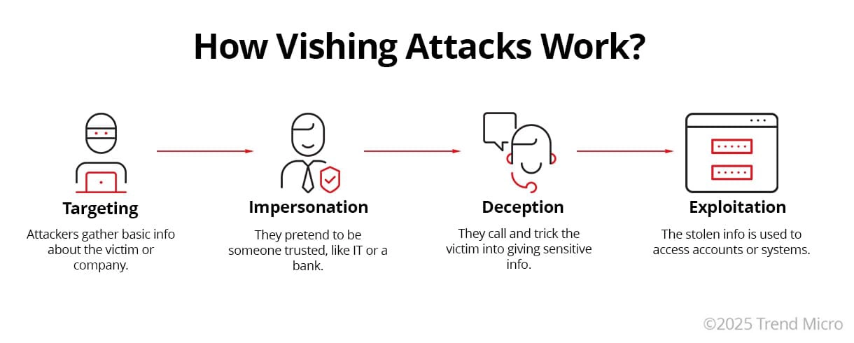 What is a Vishing Attack