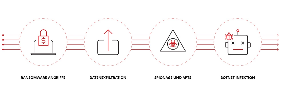  Formen von Angriffen mit lateraler Bewegung