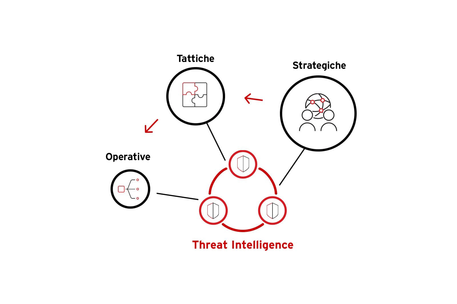Illustration of what types of threat intelligence.