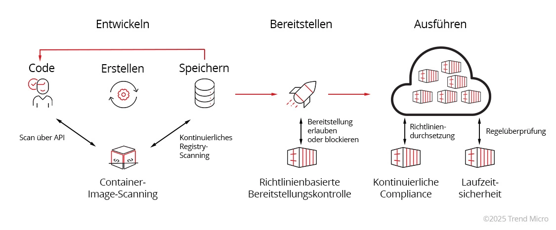 What is Container Security