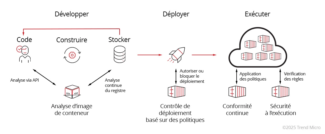 What is Container Security