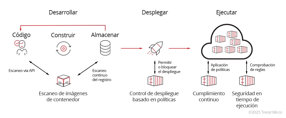 What is Container Security