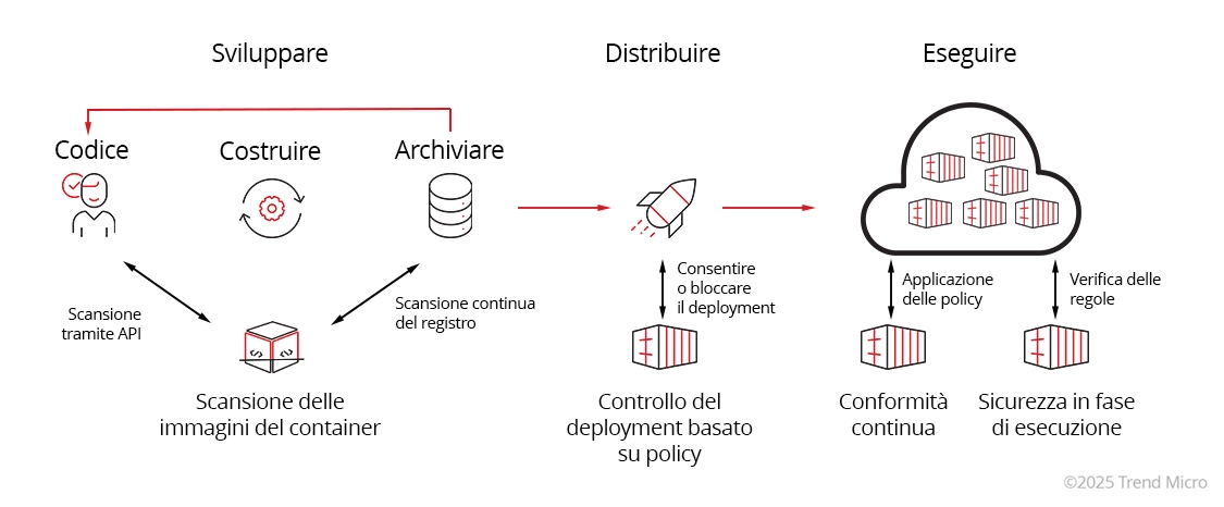 What is Container Security