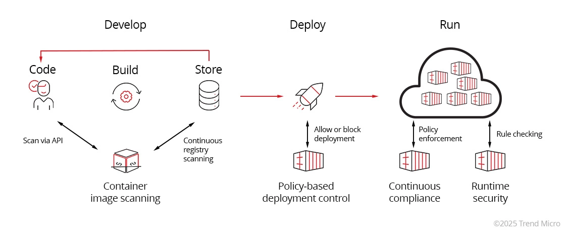 What is Container Security