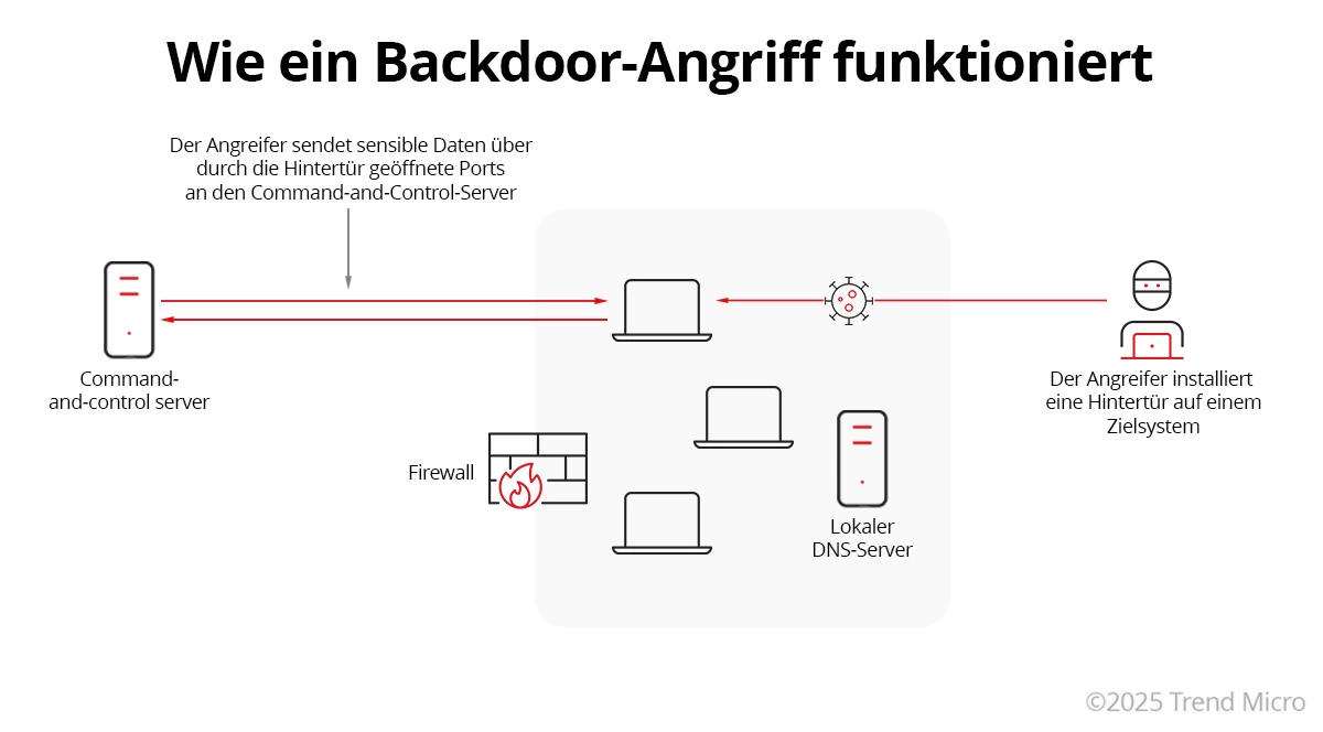 Wie ein backdoor-angriff funktioniert