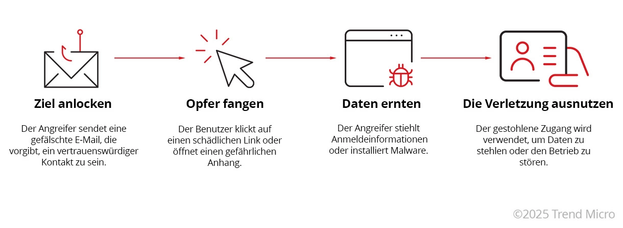 Wie funktionieren Phishing-Angriffe