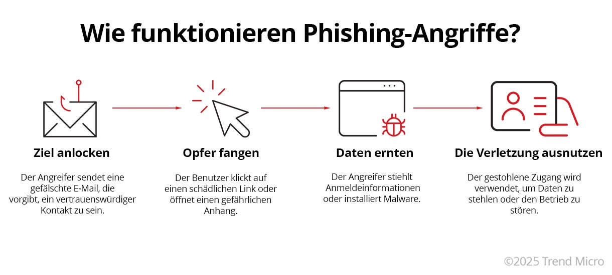 Wie funktionieren Phishing-Angriffe