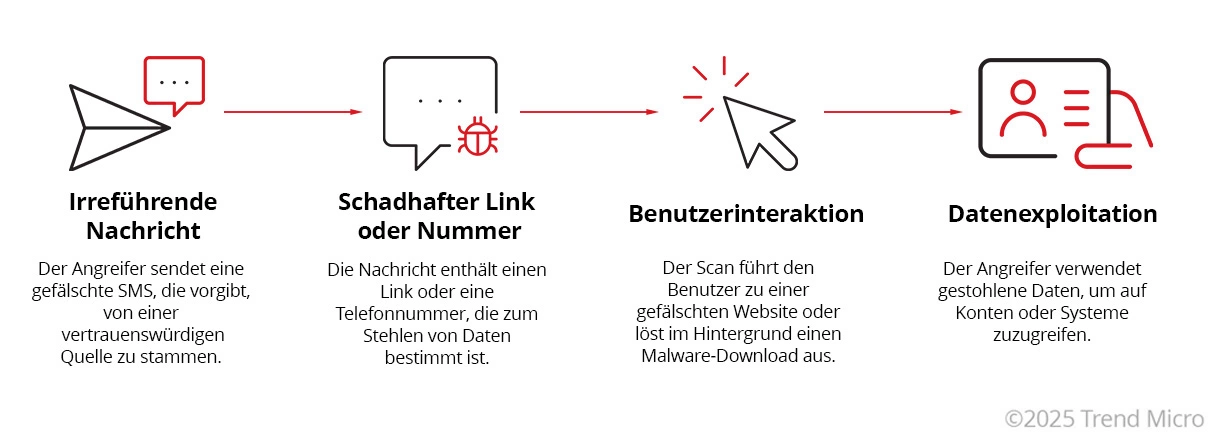 Wie funktionieren Smishing-Angriffe