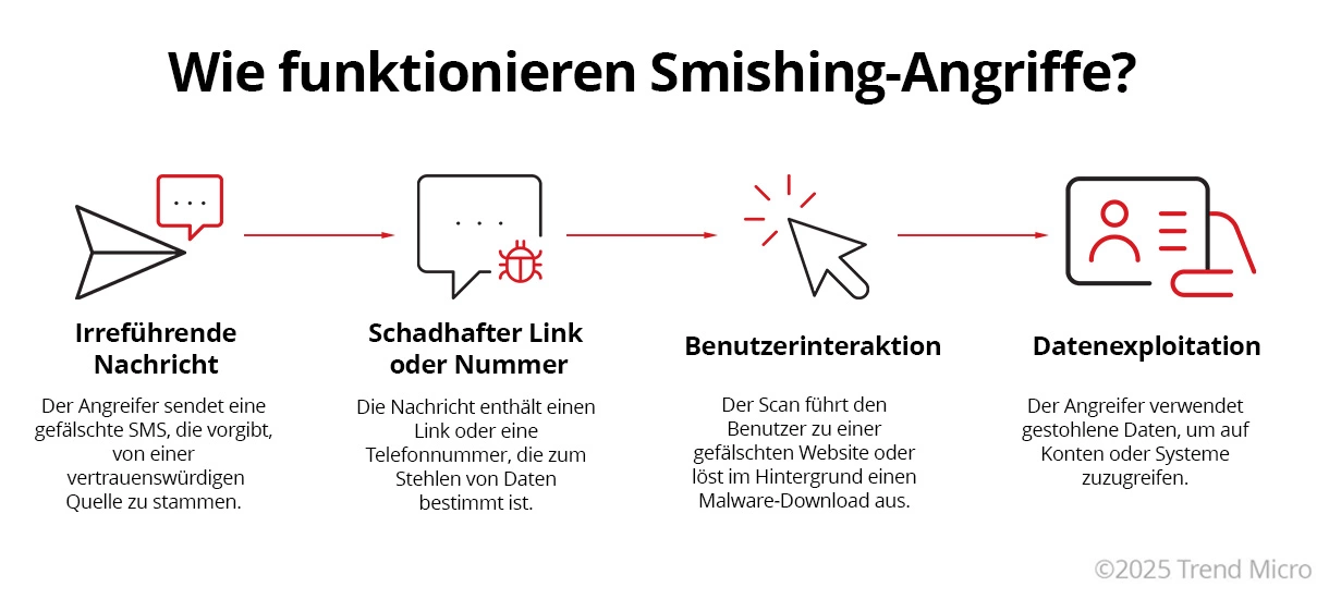 Wie funktionieren Smishing-Angriffe
