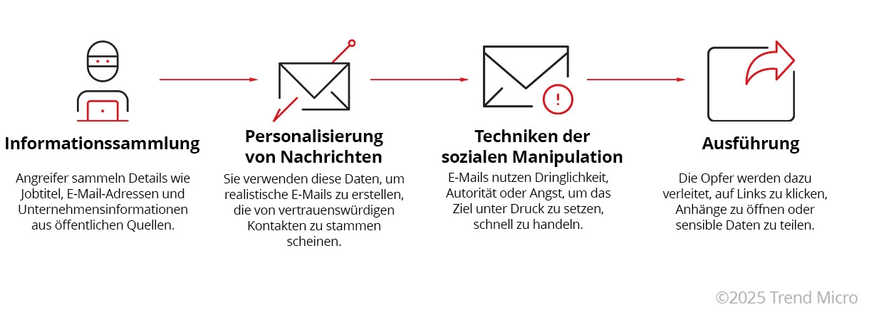 Wie funktionieren spear phishing-angriffe