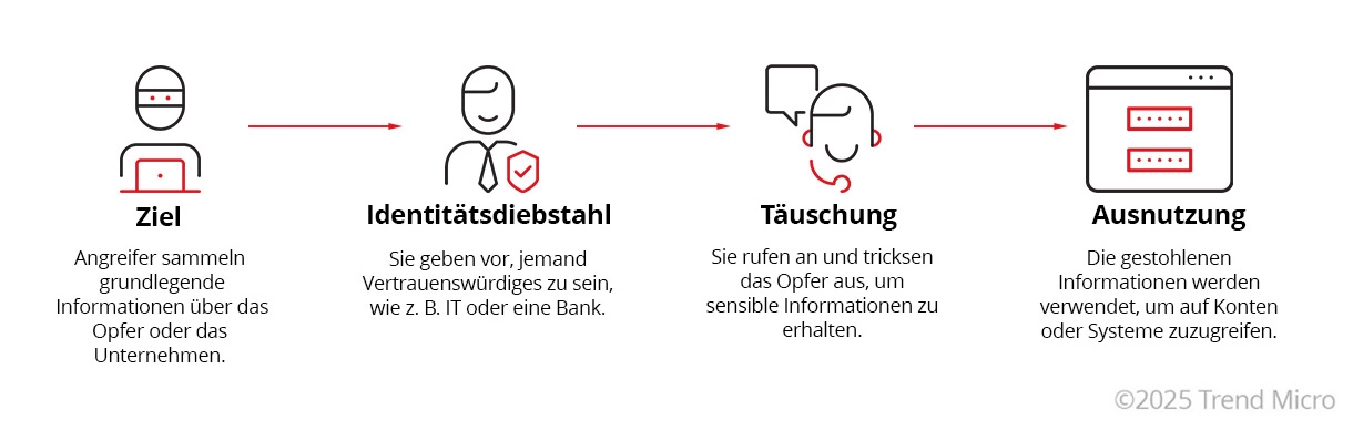 Wie funktionieren vishing-angriffe