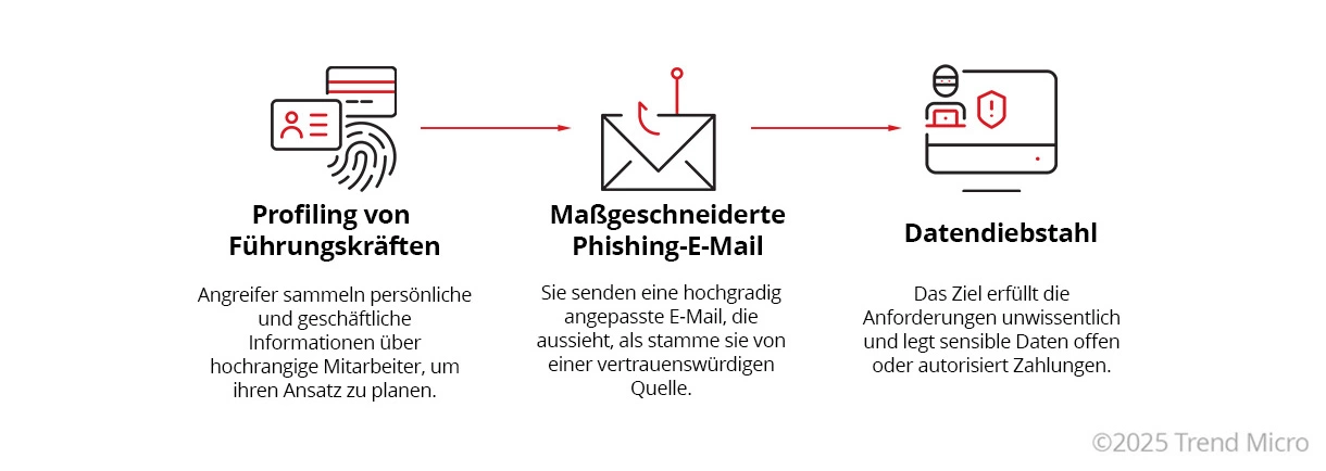 Wie funktionieren whaling-angriffe