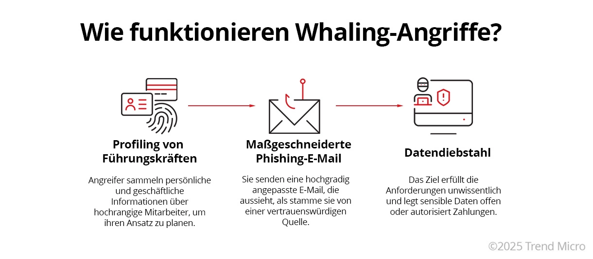 Wie funktionieren whaling-angriffe