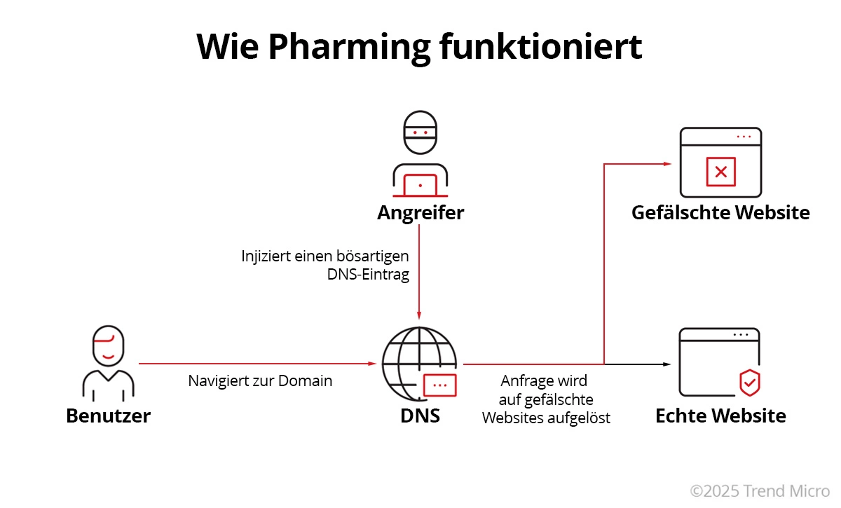 Was ist Pharming
