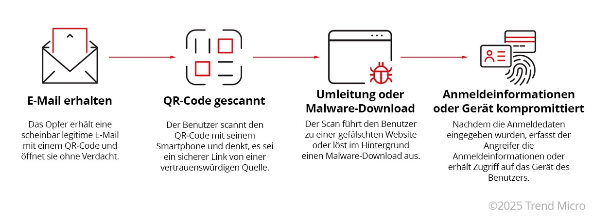 Wie funktionieren Quishing-Angriffe