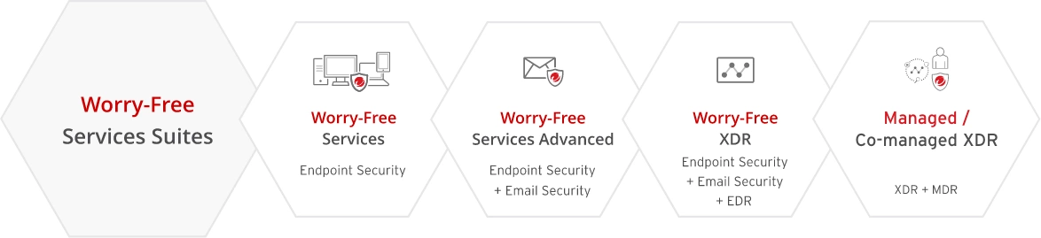 Worry-Free Suites: Multi-Device, Endpoint, Email Protection + XDR