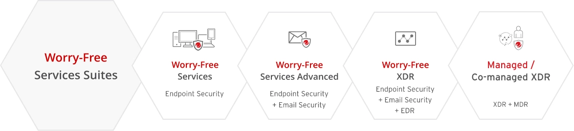 Worry-Free Services Threat Protection