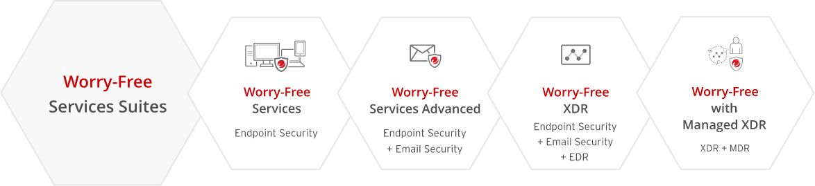 Worry-Free Services Threat Protection