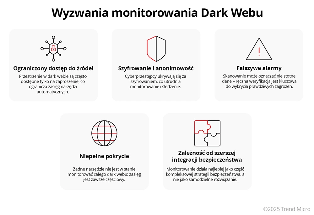 Wyzwania monitorowania Dark Webu