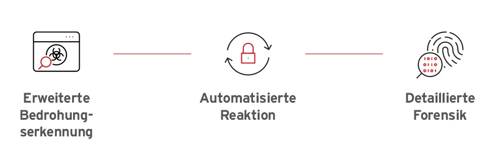 Understanding EDR security