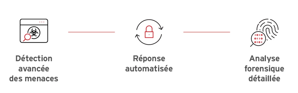 Understanding EDR security