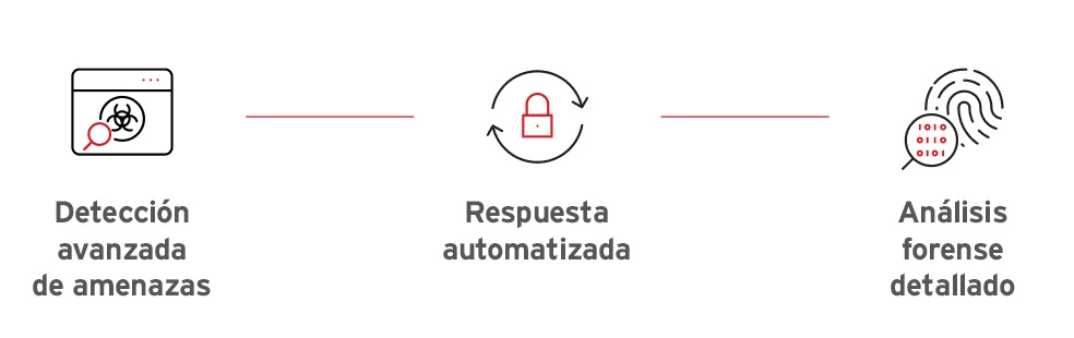 Understanding EDR security