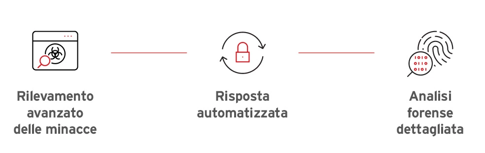 Understanding EDR security