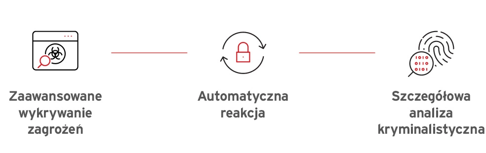 Understanding EDR security