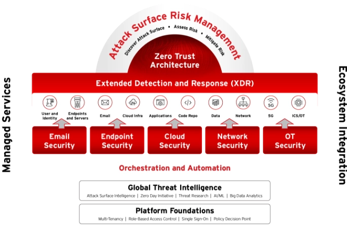 XDR AwardWinning Single Platform Security Trend Micro