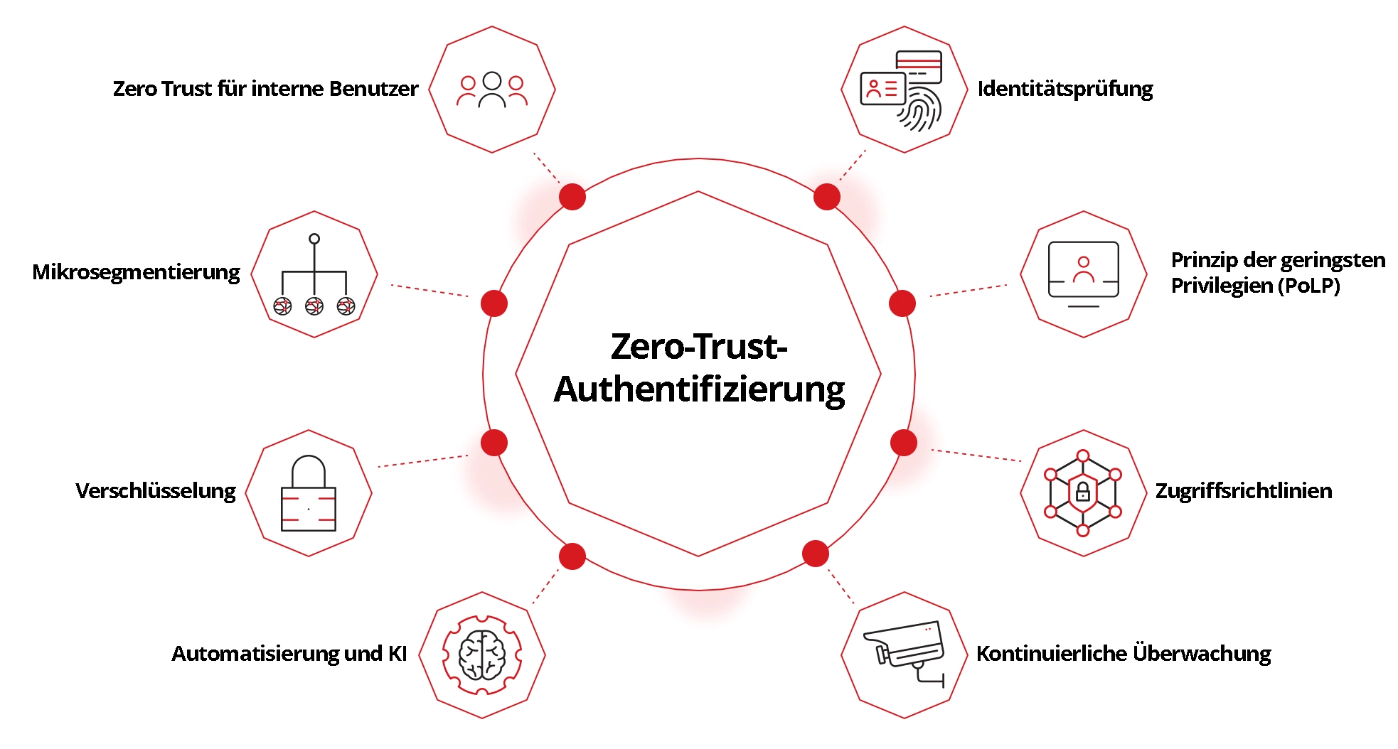 Illustration of how zero trust authentication works.