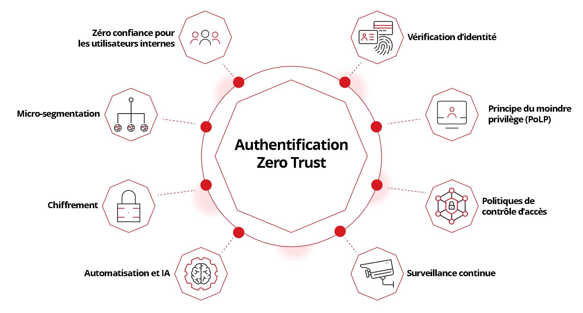 Illustration of how zero trust authentication works.
