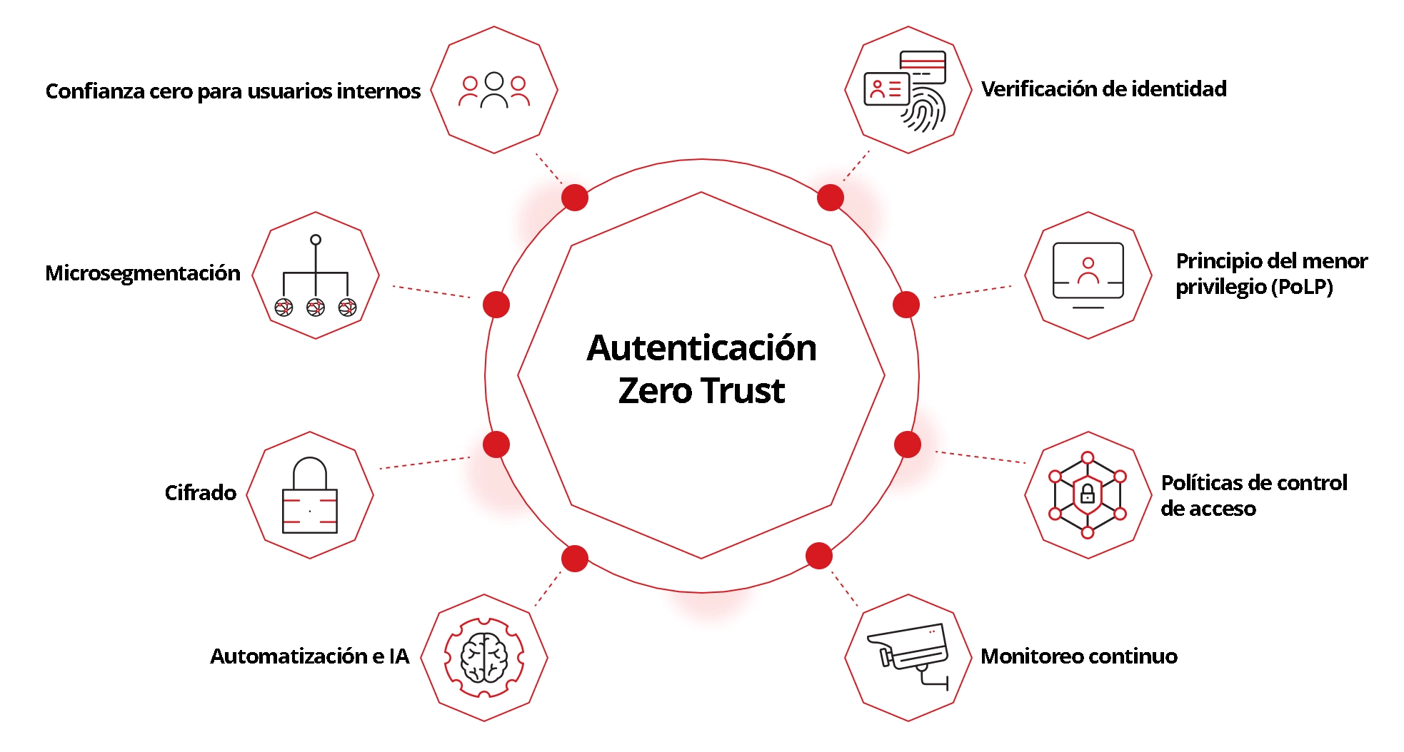 Illustration of how zero trust authentication works.