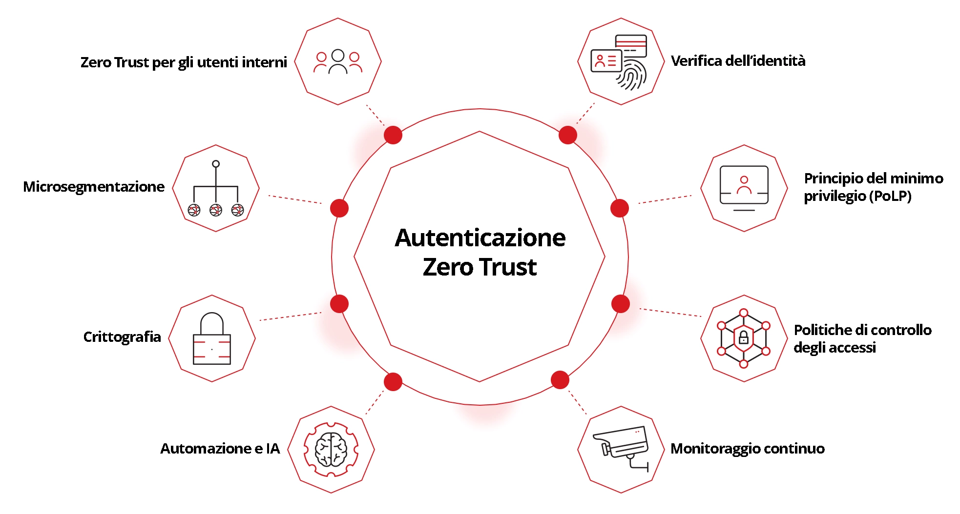 Illustration of how zero trust authentication works.