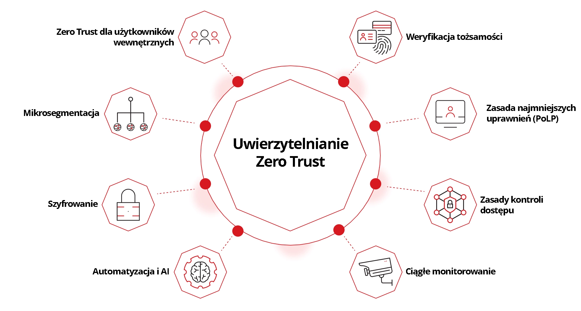 Illustration of how zero trust authentication works.