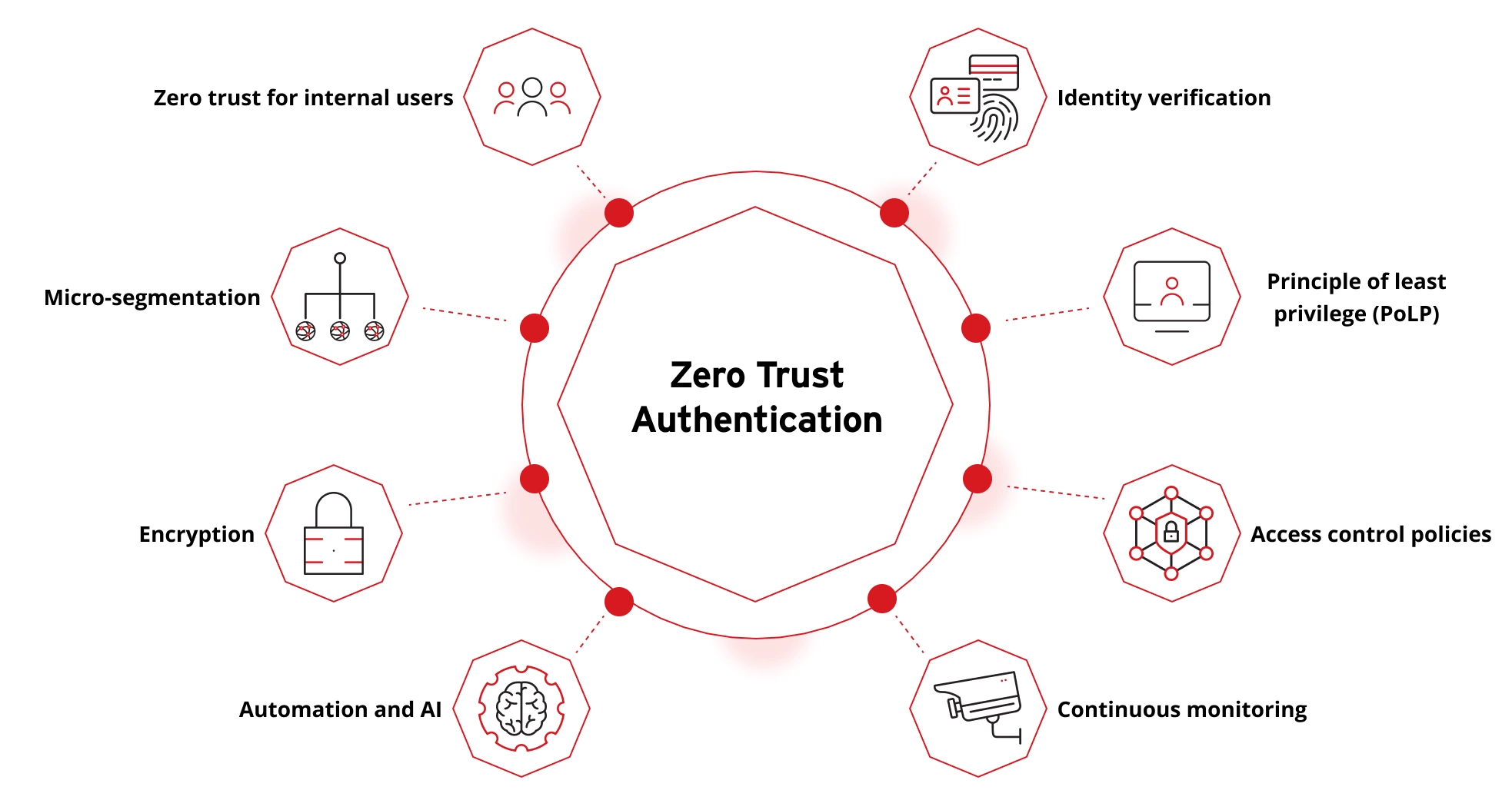 Illustration of how zero trust authentication works.