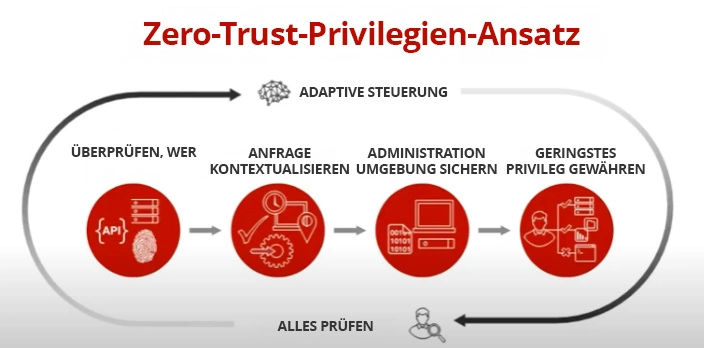 Zero-Trust-Privilegien-Ansatz