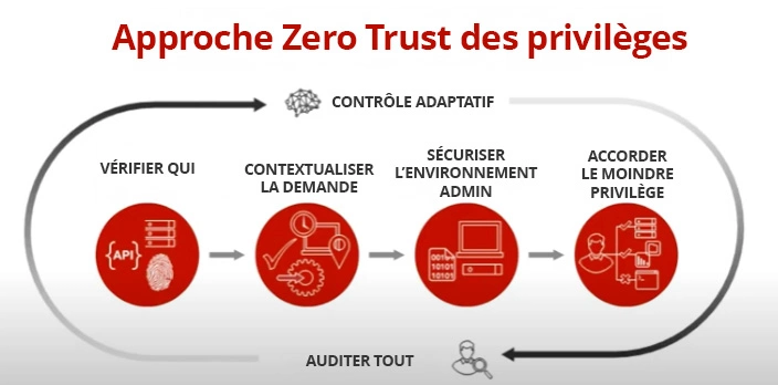 Approche Zero Trust des privilèges