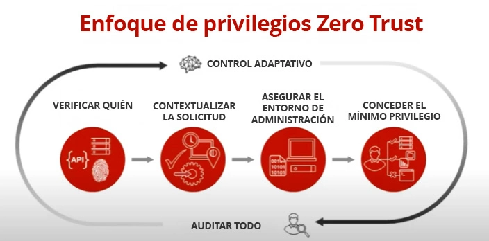 Enfoque de privilegios Zero Trust