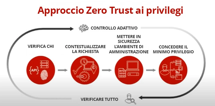 Approccio Zero Trust ai privilegi