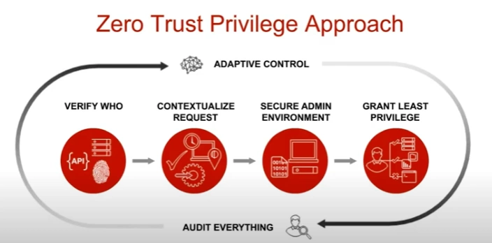 Zero Trust Privelege Approach